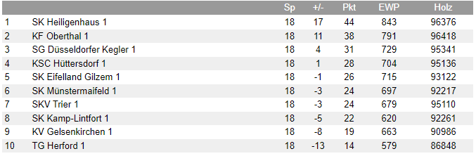 Abschlusstabelle Bundesliga 2425