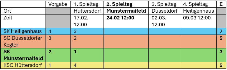 Meisterrunde 01 Punkte