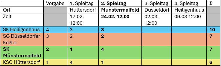 Meisterrunde 02 Punkte