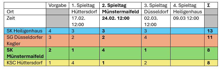 Meisterrunde 03 Punkte