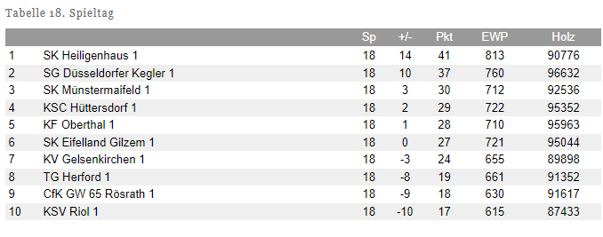 Tabelle Bundesliga2324 18