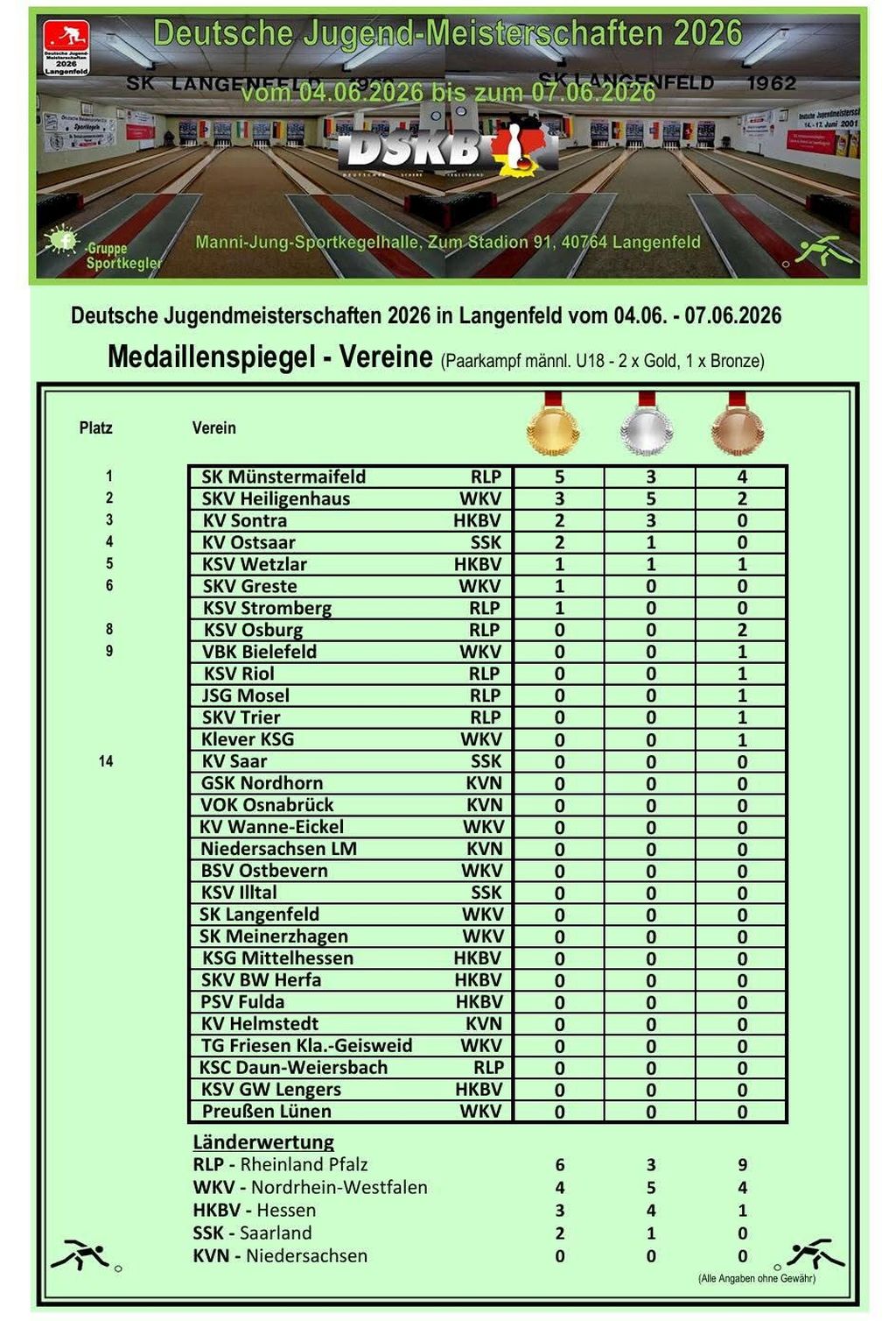 Medaillenspiegel DJM 2026 1024