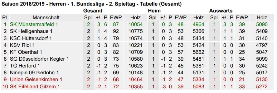 Tabelle 2. Spieltag