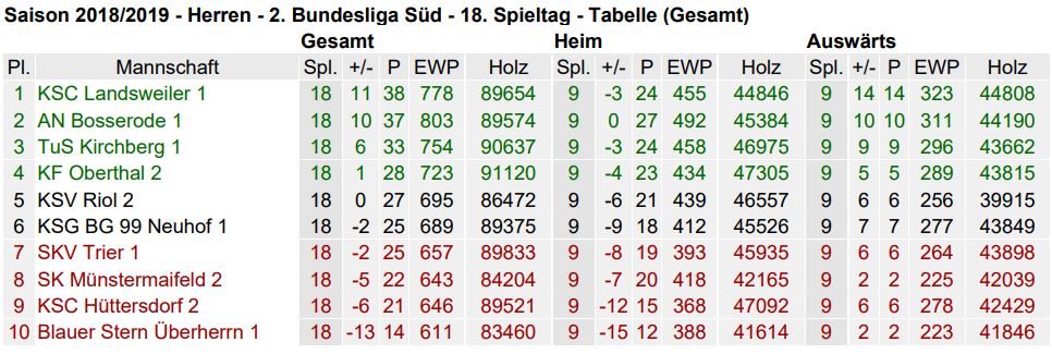 tabelle 18. sptag skm2